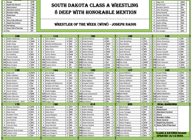 SD Class A Rankings Week 2